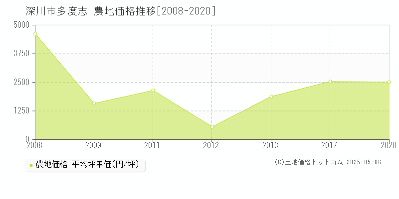 深川市多度志の農地価格推移グラフ 