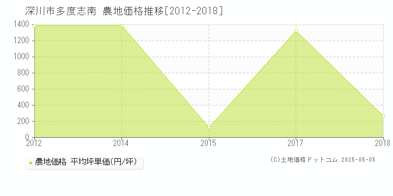 多度志南(深川市)の農地価格推移グラフ(坪単価)[2012-2018年]