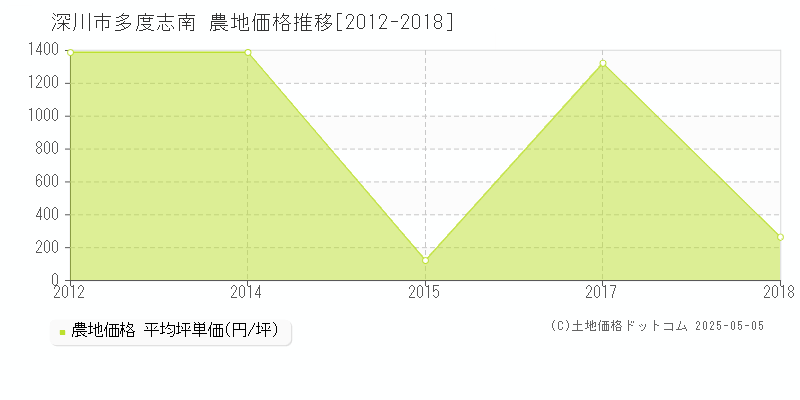 深川市多度志南の農地価格推移グラフ 