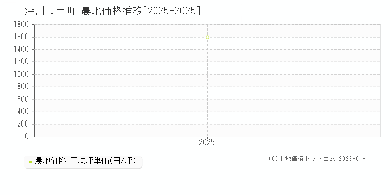西町(深川市)の農地価格推移グラフ(坪単価)[2025-2025年]