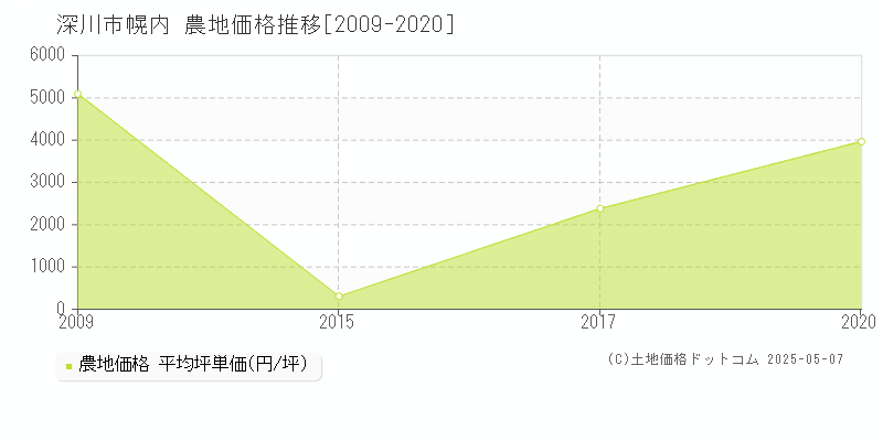 幌内(深川市)の農地価格推移グラフ(坪単価)[2009-2020年]
