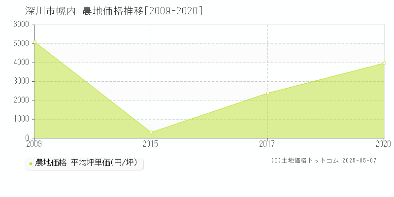 深川市幌内の農地価格推移グラフ 