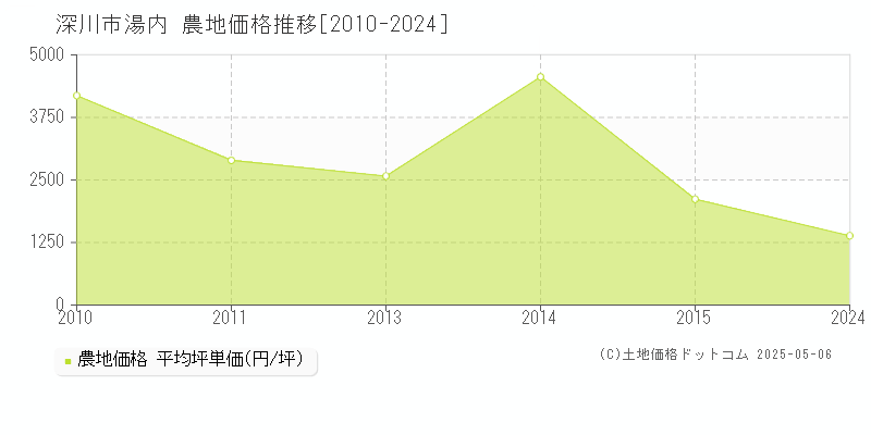 湯内(深川市)の農地価格推移グラフ(坪単価)[2010-2024年]