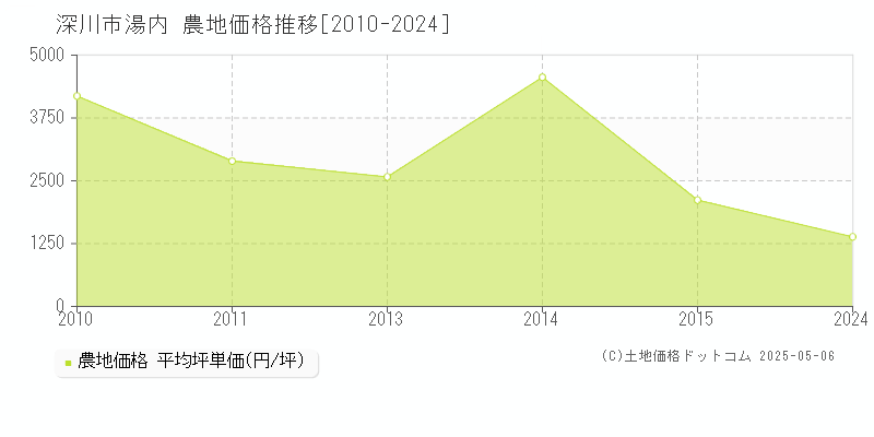 深川市湯内の農地価格推移グラフ 