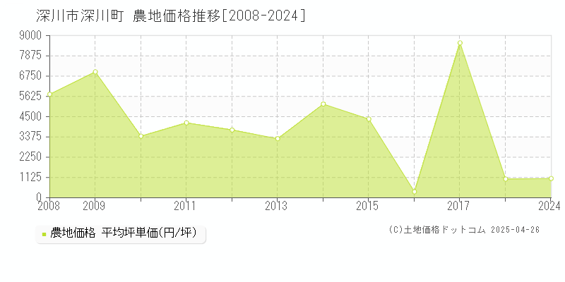 深川市深川町の農地価格推移グラフ 