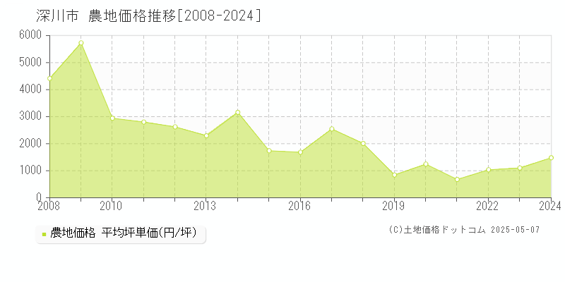 深川市(北海道)の農地価格推移グラフ(坪単価)[2008-2024年]