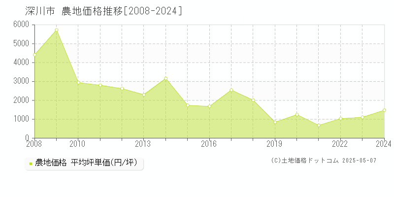 深川市の農地価格推移グラフ 