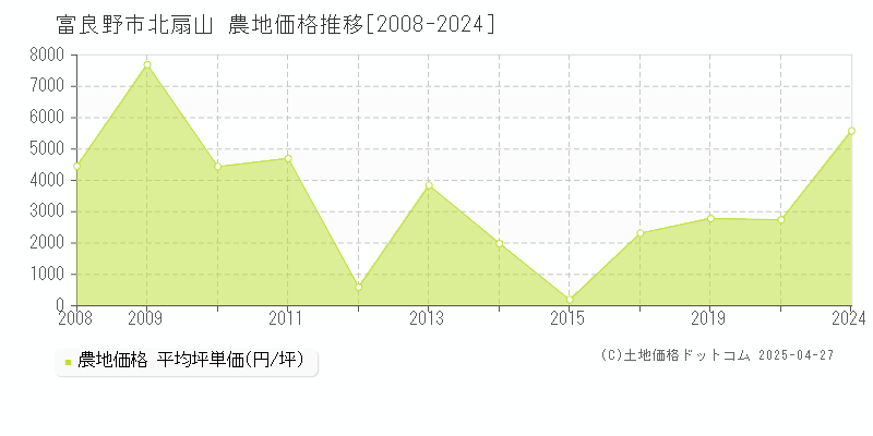 富良野市北扇山の農地価格推移グラフ 