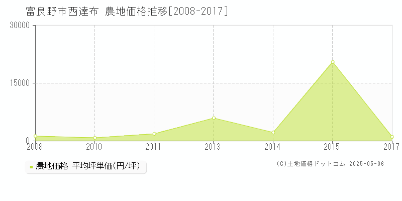 西達布(富良野市)の農地価格推移グラフ(坪単価)[2008-2017年]