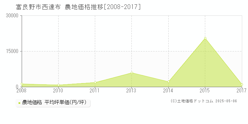 富良野市西達布の農地価格推移グラフ 