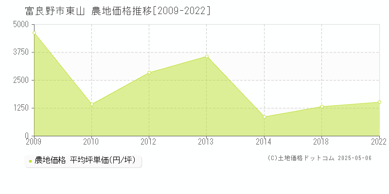 東山(富良野市)の農地価格推移グラフ(坪単価)[2009-2022年]
