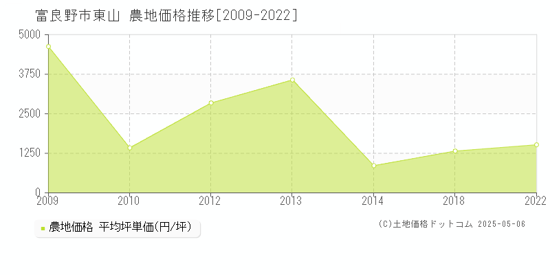 富良野市東山の農地価格推移グラフ 