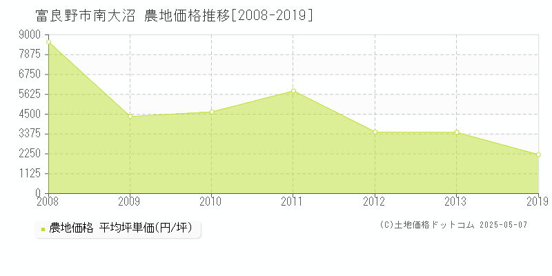南大沼(富良野市)の農地価格推移グラフ(坪単価)[2008-2019年]