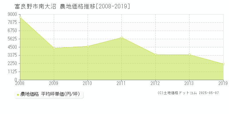 富良野市南大沼の農地価格推移グラフ 