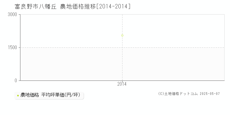 八幡丘(富良野市)の農地価格推移グラフ(坪単価)[2014-2014年]