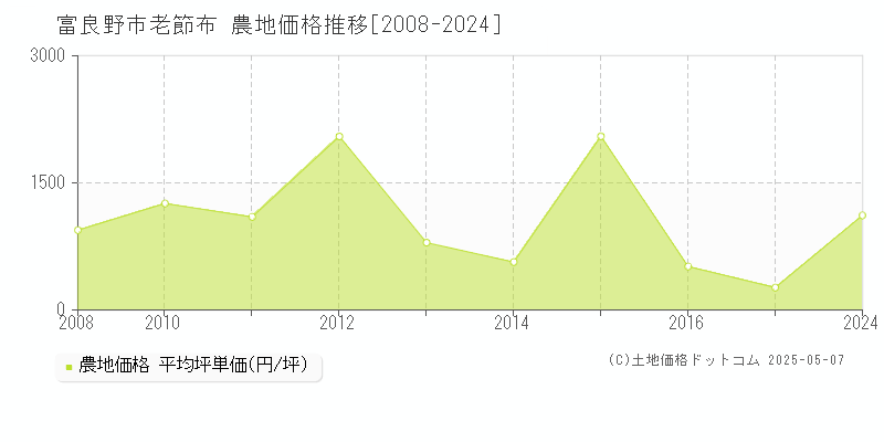 老節布(富良野市)の農地価格推移グラフ(坪単価)[2008-2024年]