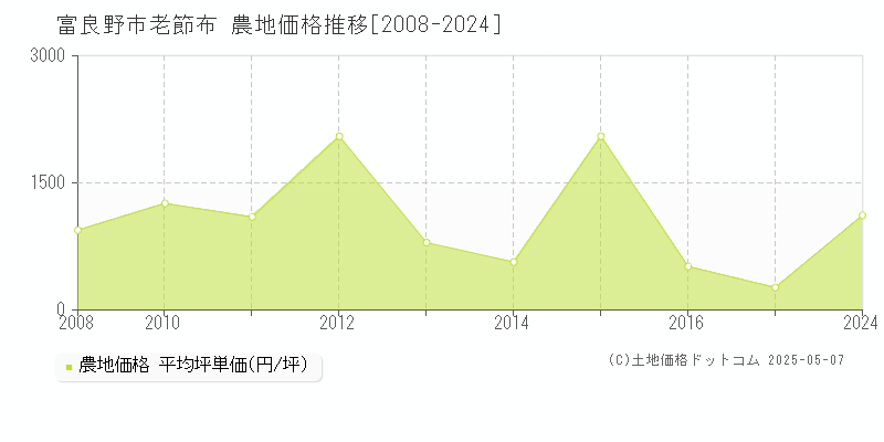 富良野市老節布の農地価格推移グラフ 