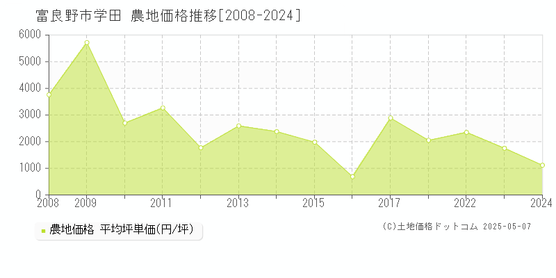 字学田(富良野市)の農地価格推移グラフ(坪単価)[2008-2024年]