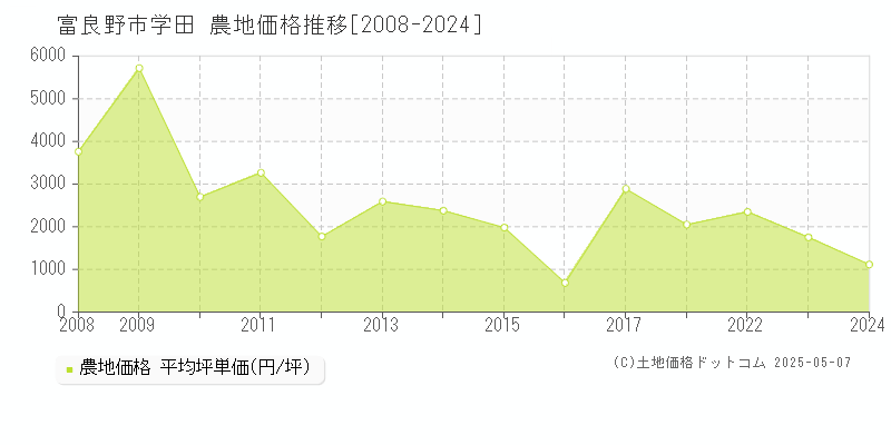 富良野市字学田の農地価格推移グラフ 