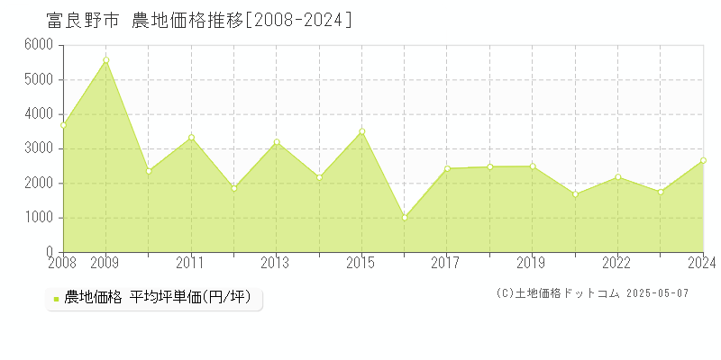 富良野市(北海道)の農地価格推移グラフ(坪単価)[2008-2024年]