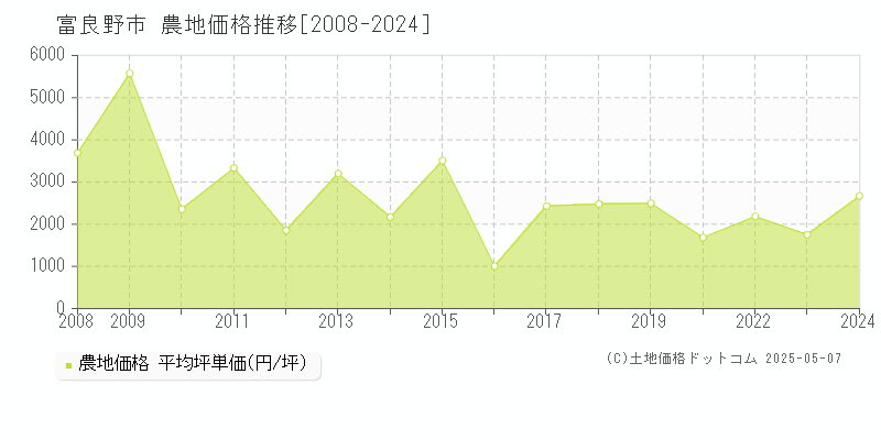 富良野市の農地価格推移グラフ 