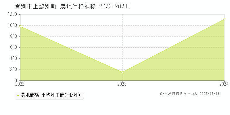 上鷲別町(登別市)の農地価格推移グラフ(坪単価)[2022-2024年]