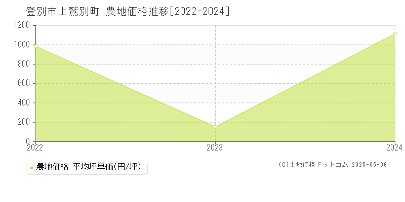 登別市上鷲別町の農地価格推移グラフ 