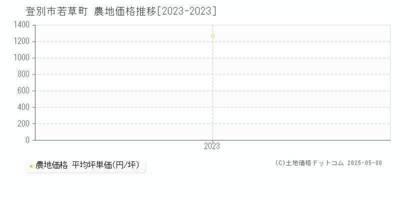 登別市若草町の農地価格推移グラフ 