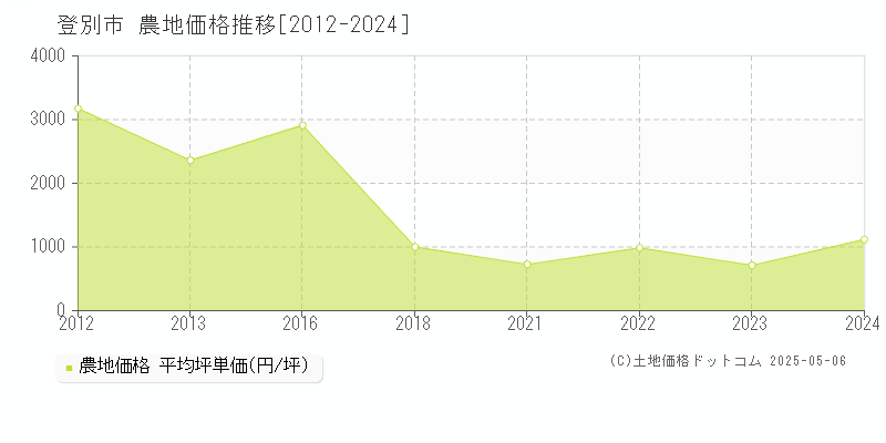登別市(北海道)の農地価格推移グラフ(坪単価)[2012-2024年]