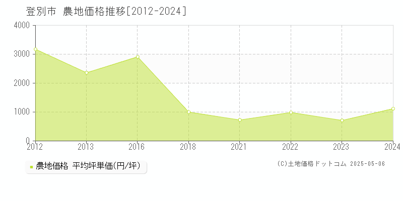 登別市全域の農地価格推移グラフ 