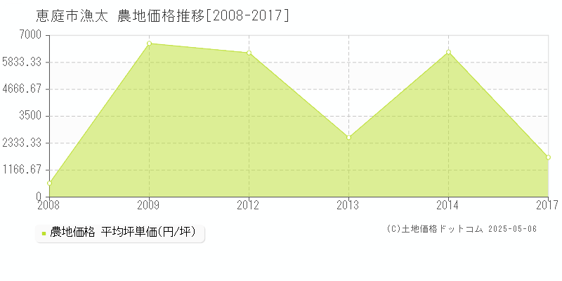 漁太(恵庭市)の農地価格推移グラフ(坪単価)[2008-2017年]
