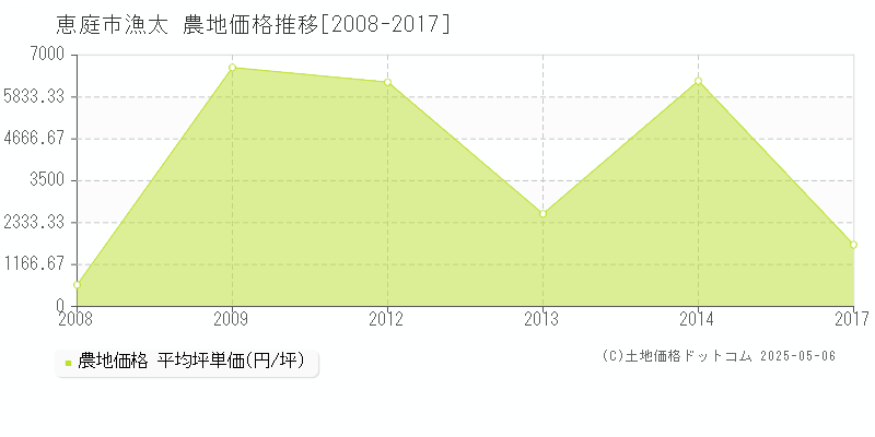 恵庭市漁太の農地価格推移グラフ 