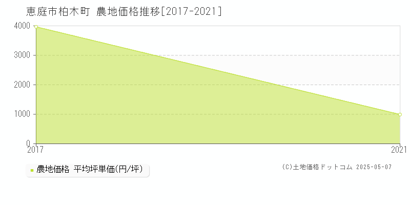 恵庭市柏木町の農地価格推移グラフ 