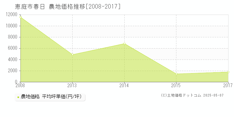 春日(恵庭市)の農地価格推移グラフ(坪単価)[2008-2017年]