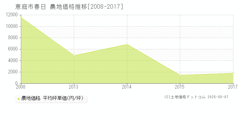 恵庭市春日の農地価格推移グラフ 