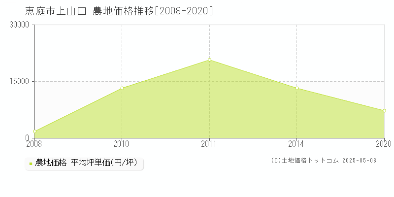 上山口(恵庭市)の農地価格推移グラフ(坪単価)[2008-2020年]