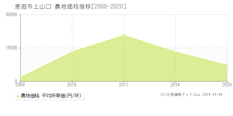 恵庭市上山口の農地価格推移グラフ 