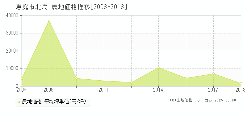 北島(恵庭市)の農地価格推移グラフ(坪単価)[2008-2018年]