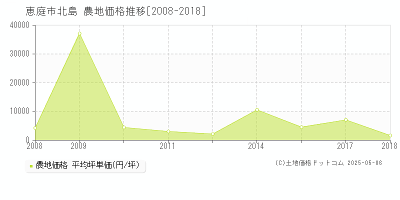 恵庭市北島の農地取引価格推移グラフ 