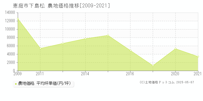 恵庭市下島松の農地価格推移グラフ 