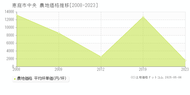 中央(恵庭市)の農地価格推移グラフ(坪単価)[2008-2023年]