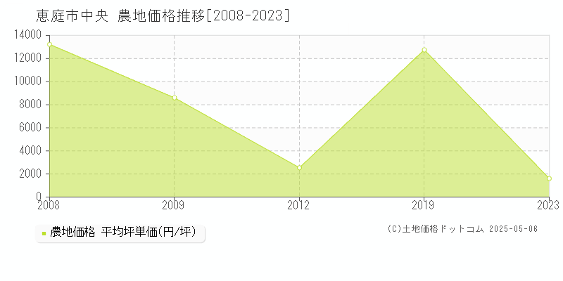 恵庭市中央の農地価格推移グラフ 