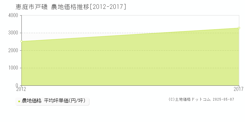 戸磯(恵庭市)の農地価格推移グラフ(坪単価)[2012-2017年]