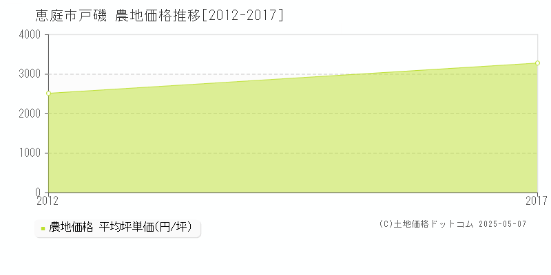 恵庭市戸磯の農地価格推移グラフ 