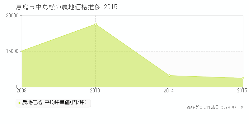 恵庭市中島松の農地価格推移グラフ 