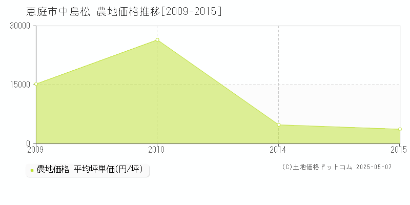 恵庭市中島松の農地価格推移グラフ 