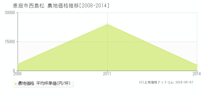 西島松(恵庭市)の農地価格推移グラフ(坪単価)[2008-2014年]