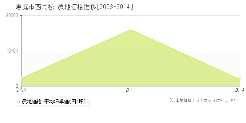 恵庭市西島松の農地価格推移グラフ 