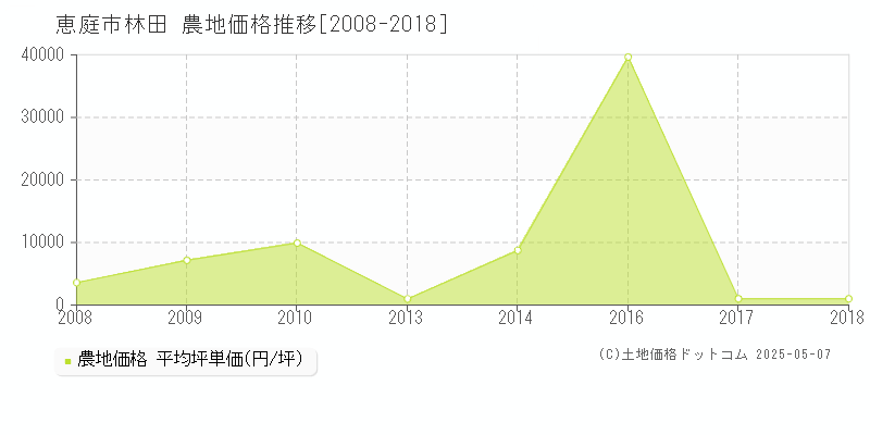林田(恵庭市)の農地価格推移グラフ(坪単価)[2008-2018年]