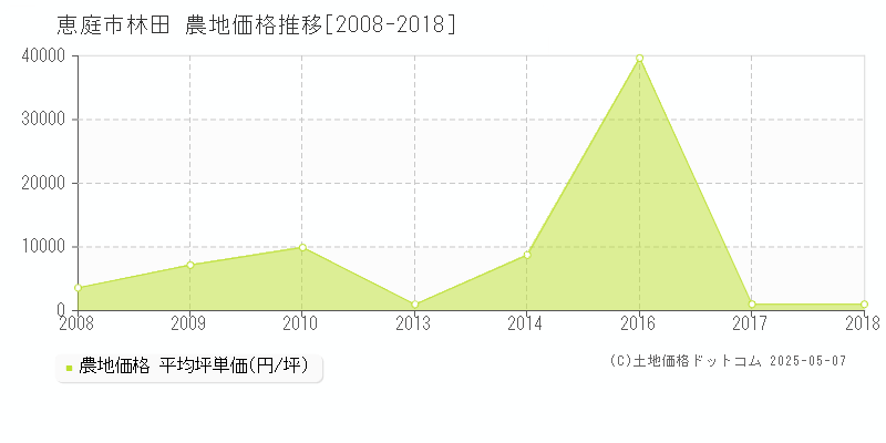 恵庭市林田の農地価格推移グラフ 